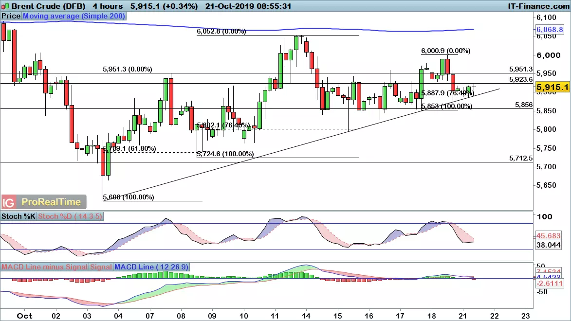 Brent crude chart