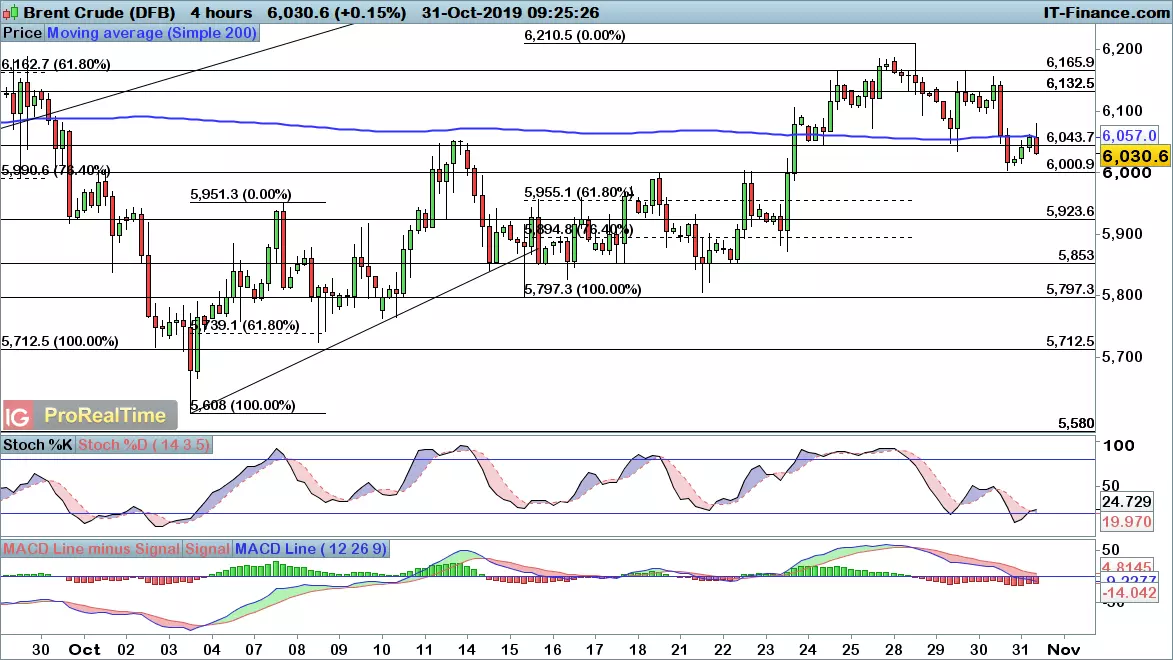 Brent crude chart