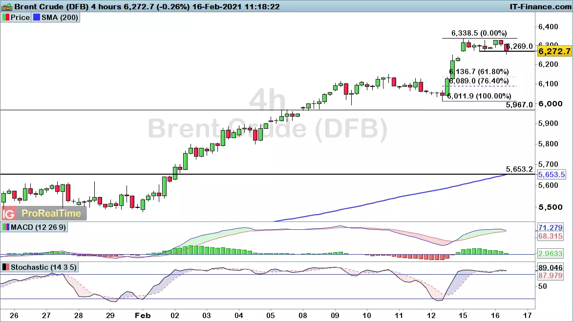 4 hour Brent chart