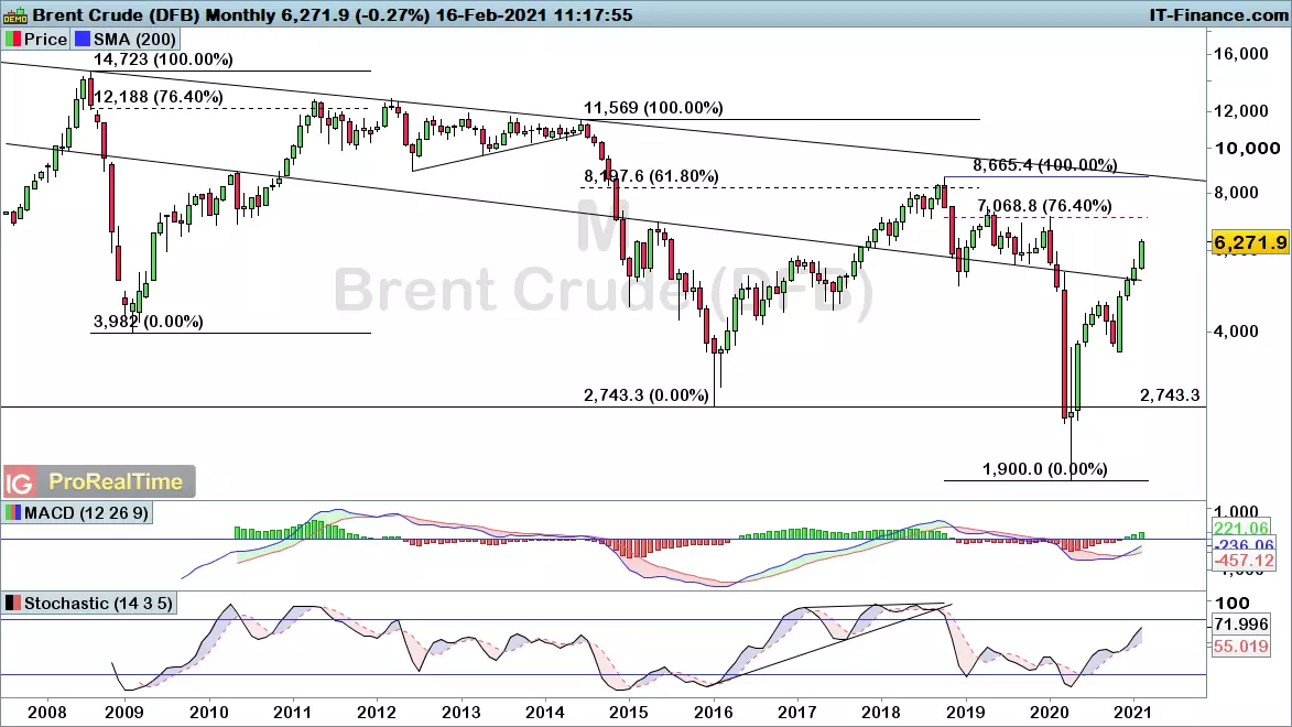 Brent monthly chart