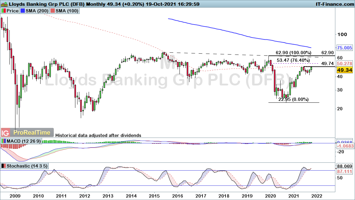 Lloyds monthly chart