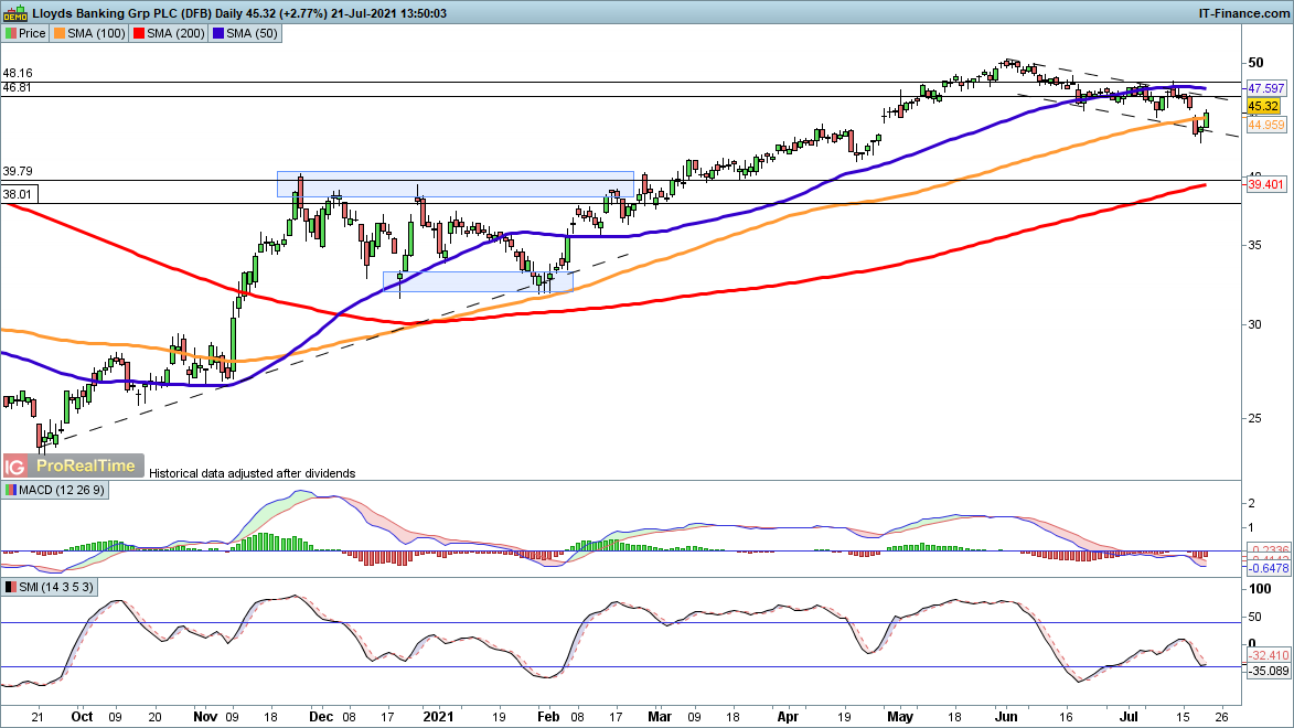 Lloyds chart