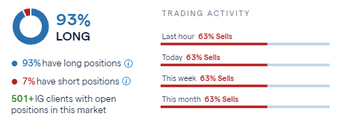 IG client sentiment