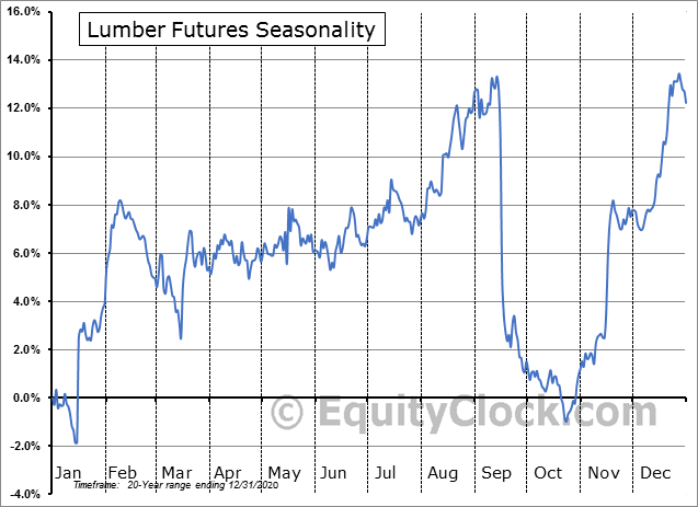 Lumber seasonality chart