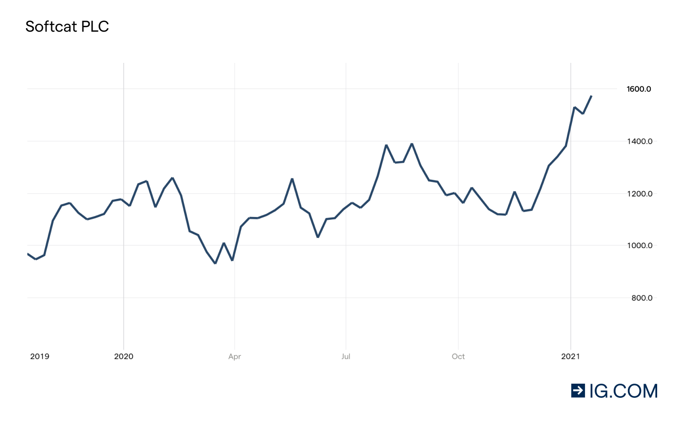 Best Uk And Ftse Tech Company Stocks To Watch Ig Uk Best Uk And Ftse Tech Company Stocks To Watch Ig Uk