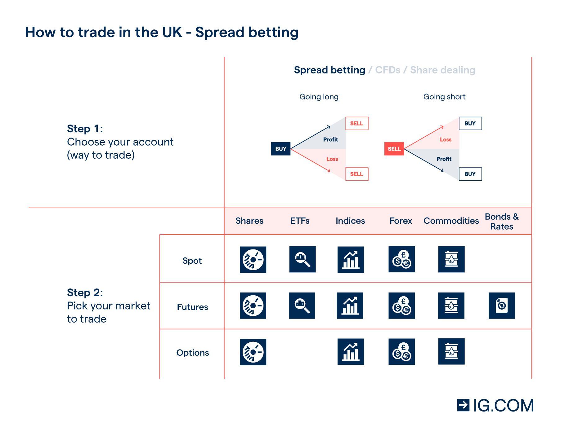 Spot vs Futures Prices and Markets: What are the Differences? - IG UK