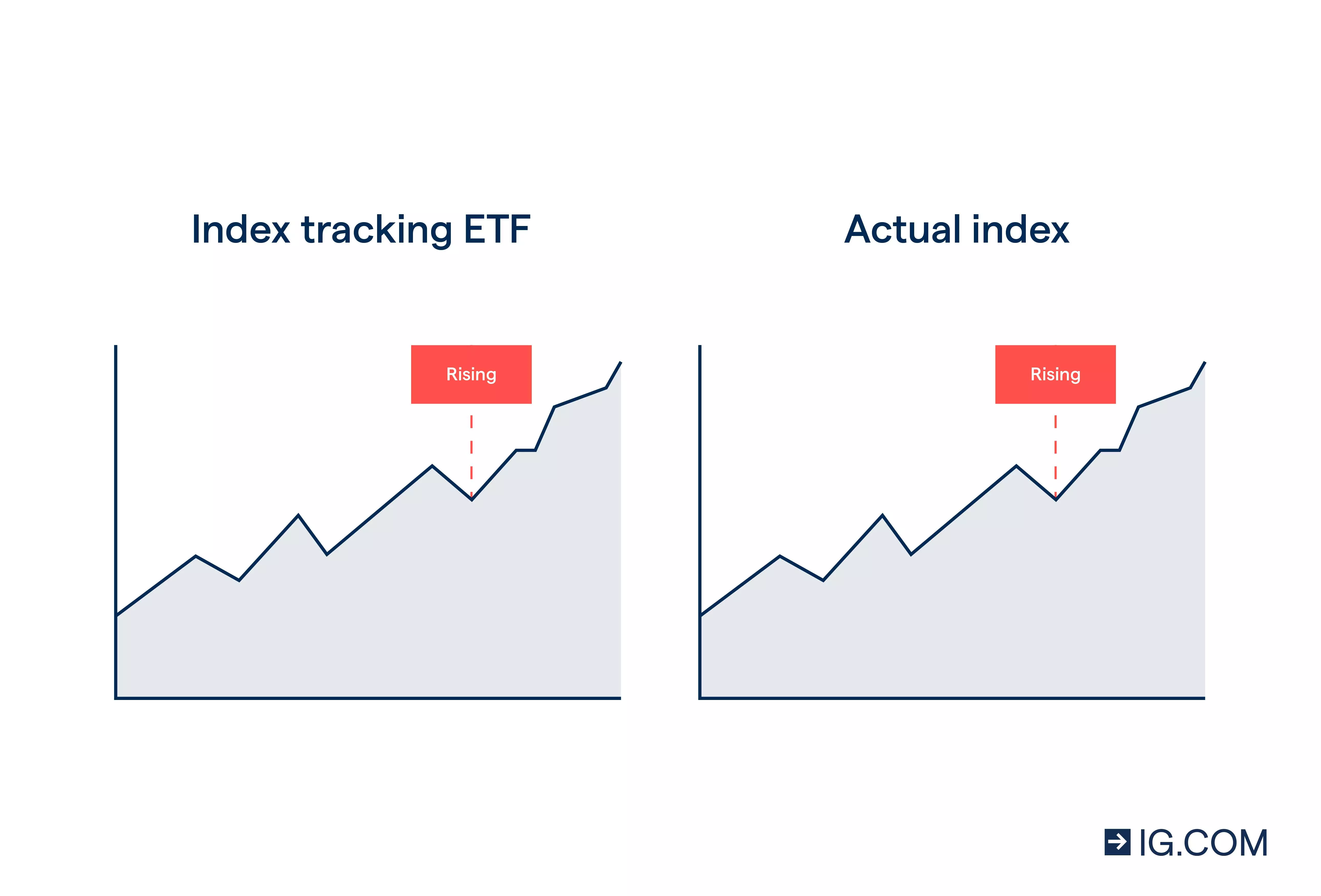 Index tracking EFT vs actual index