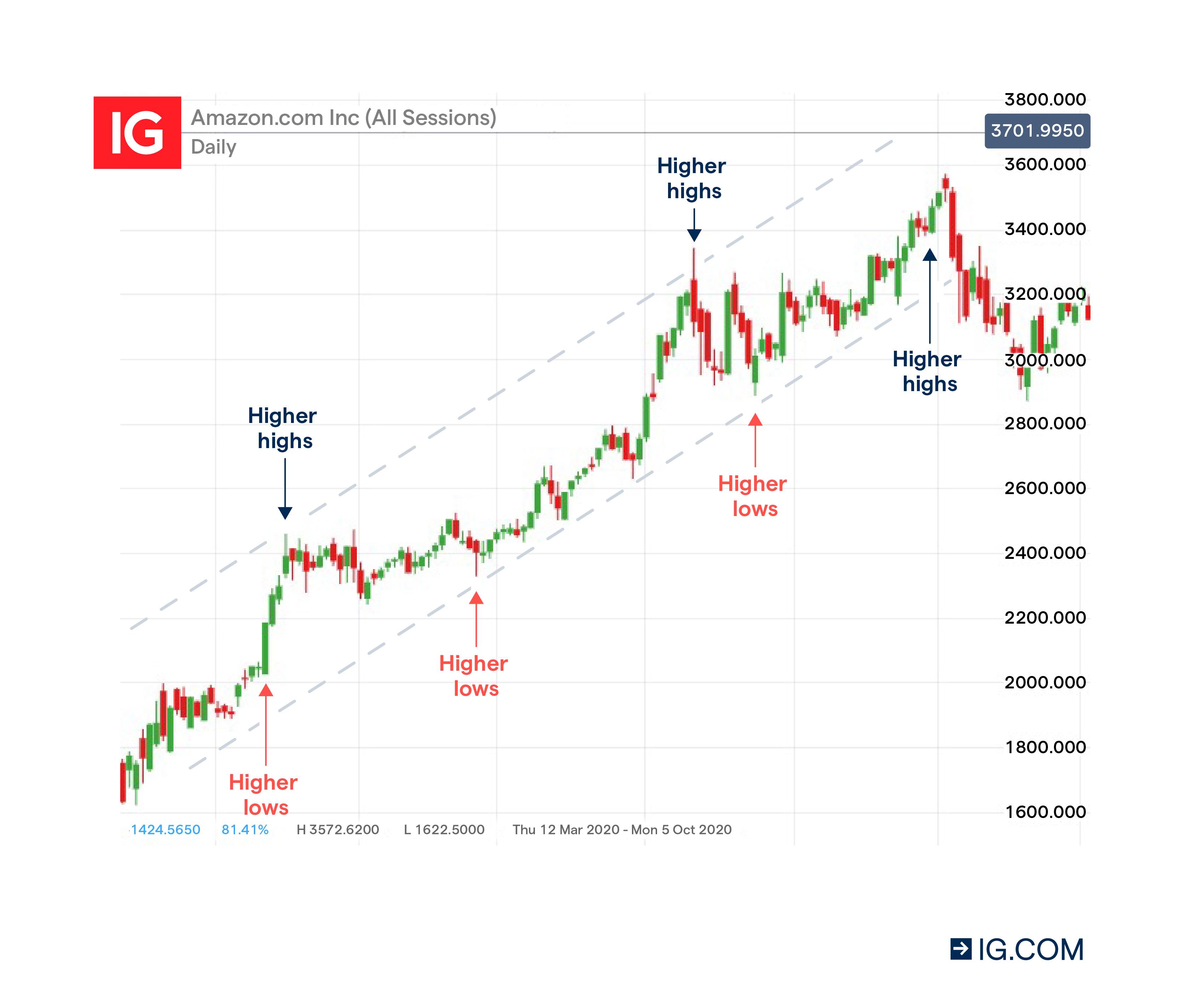 Bull market trading chart
