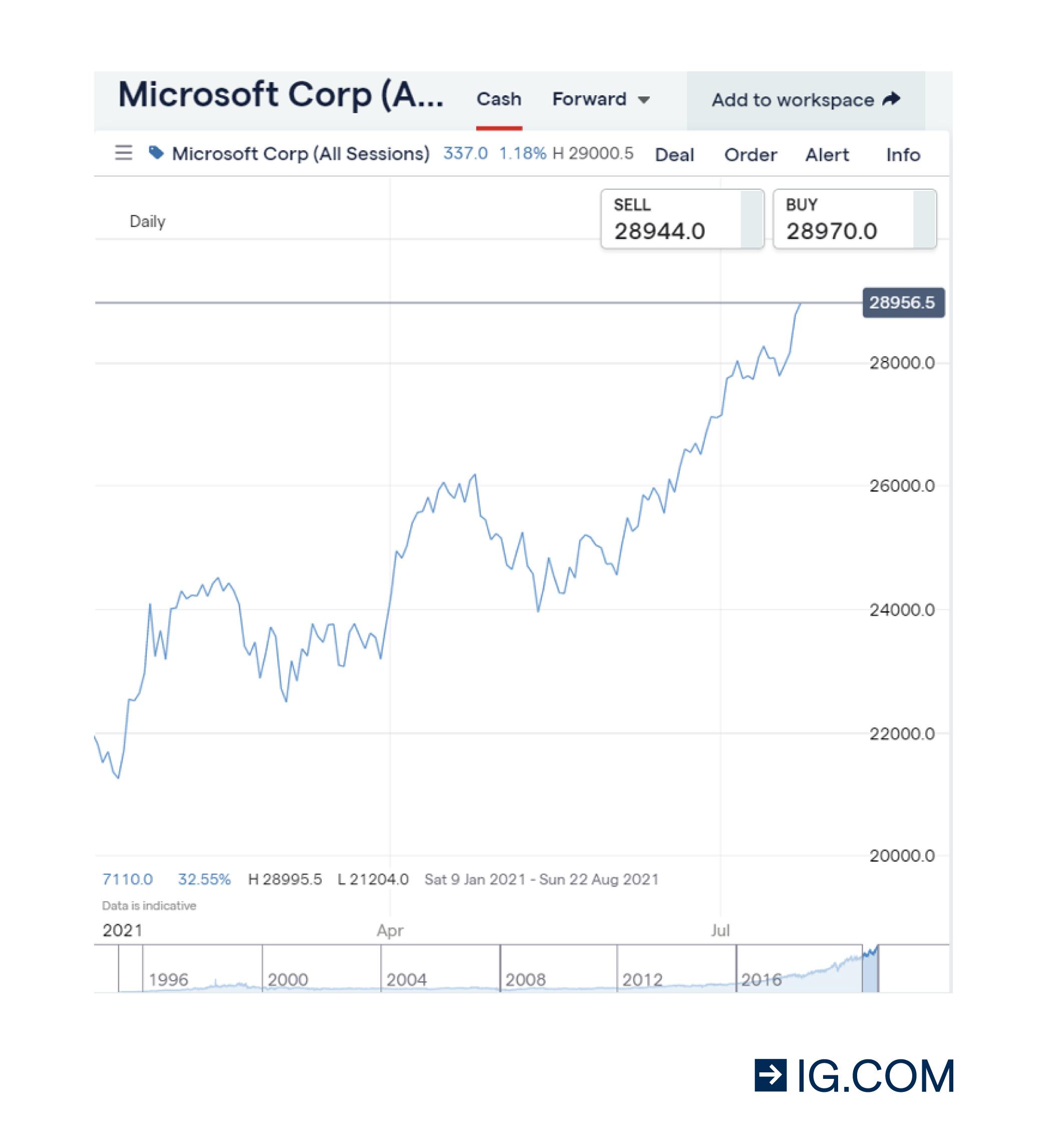 Microsoft chart
