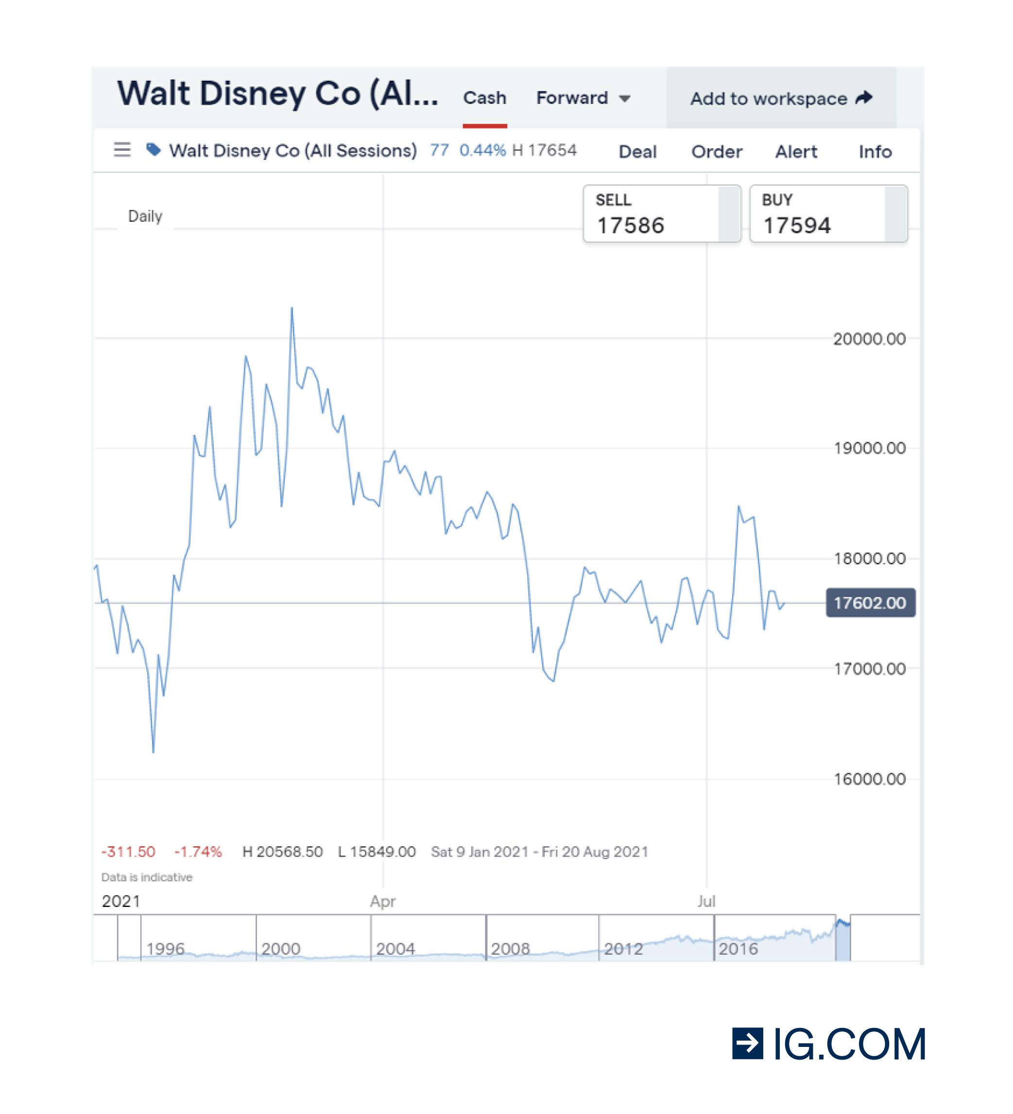 Walt Disney chart