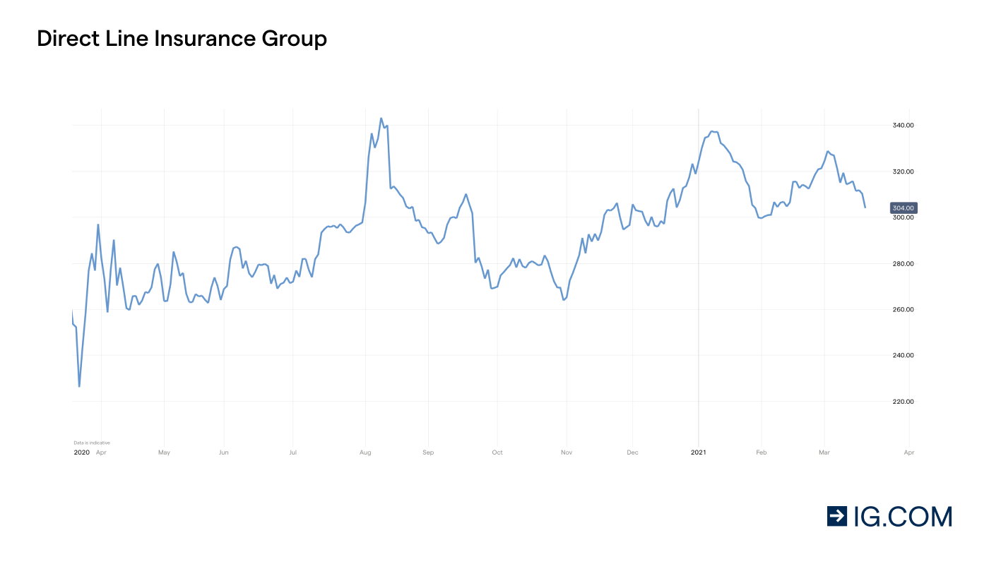What are the Best UK Dividend Stocks on the FTSE in 2021? IG UK