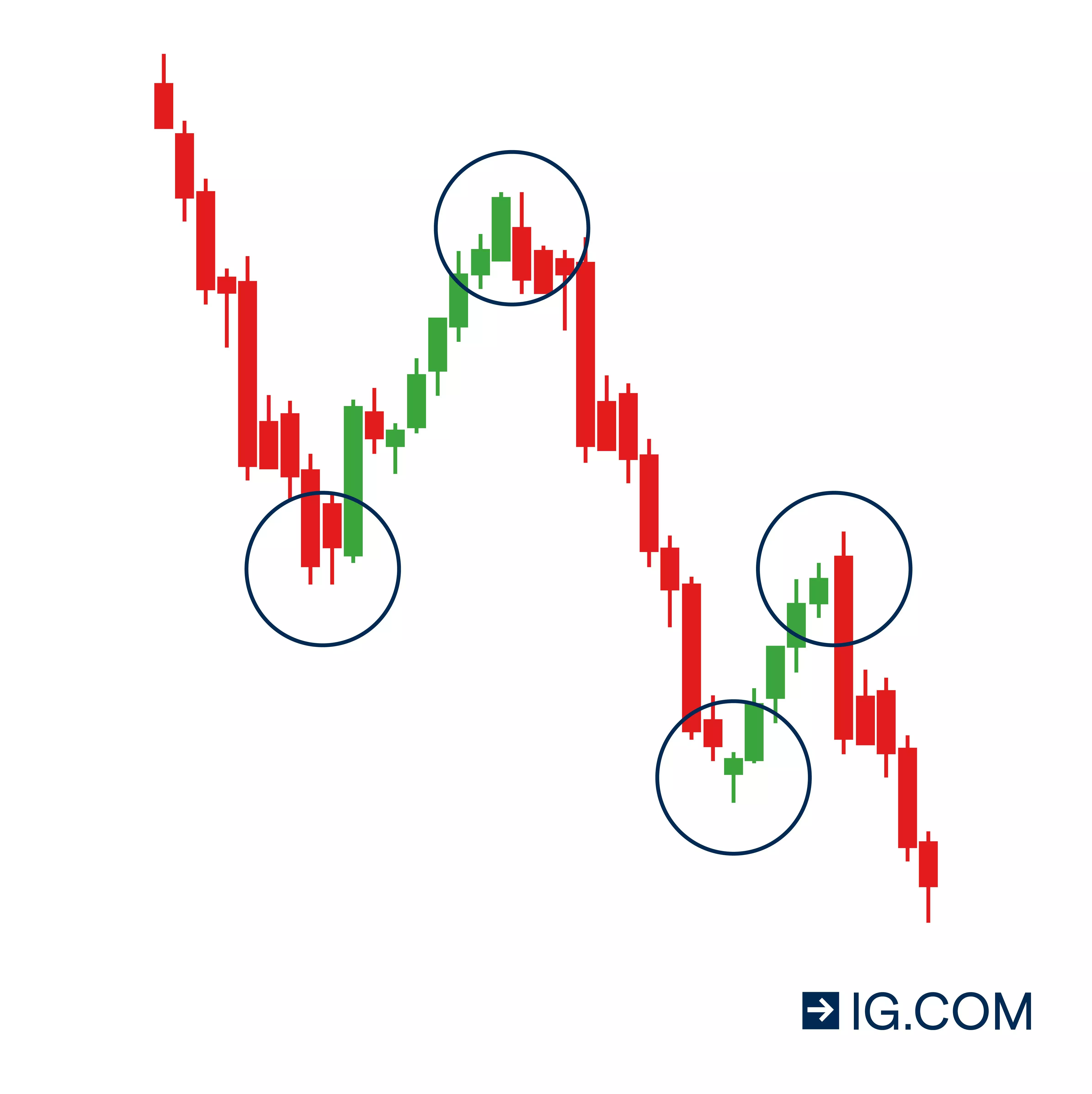 Price action trend trading