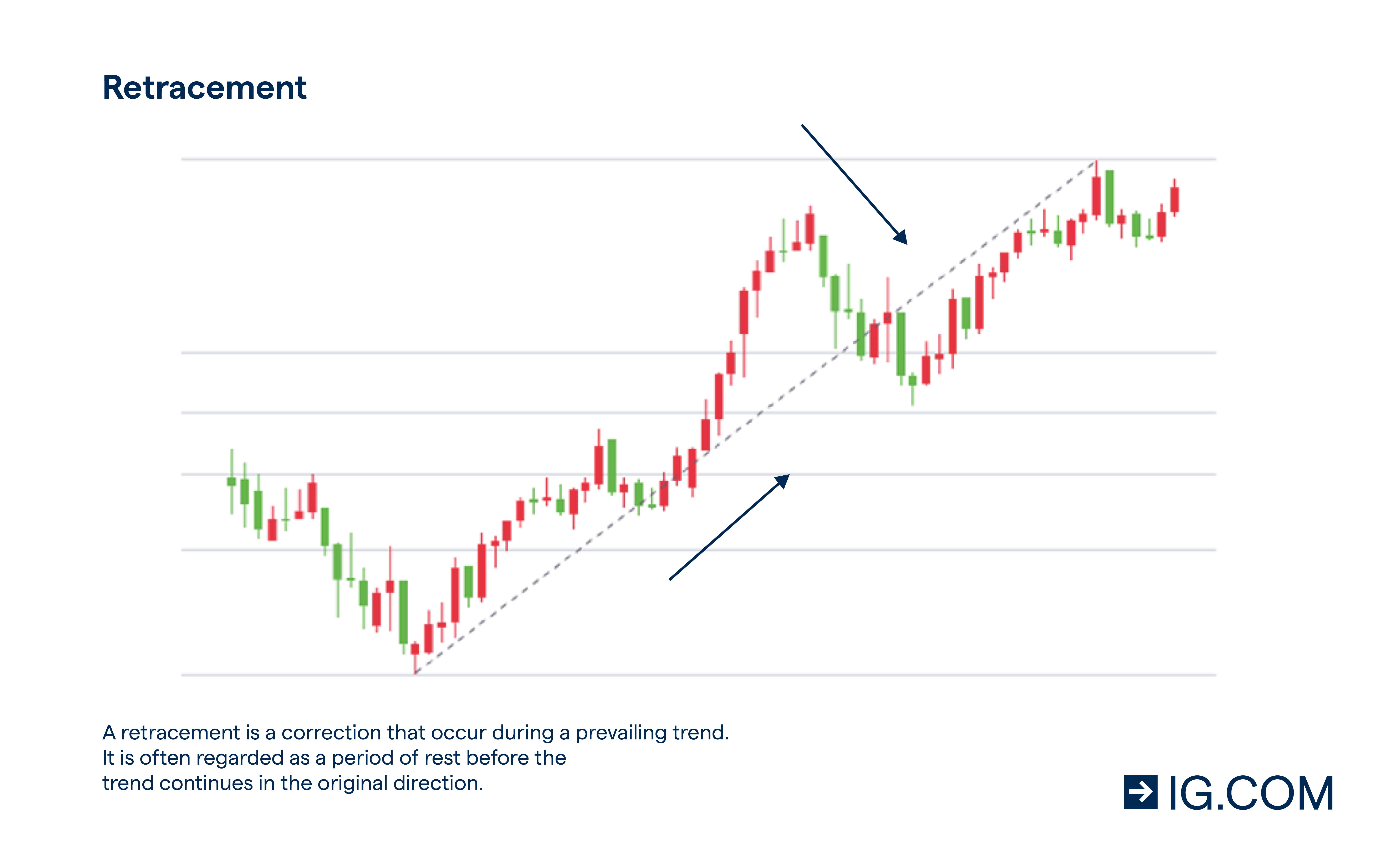 Trend following retracement entry