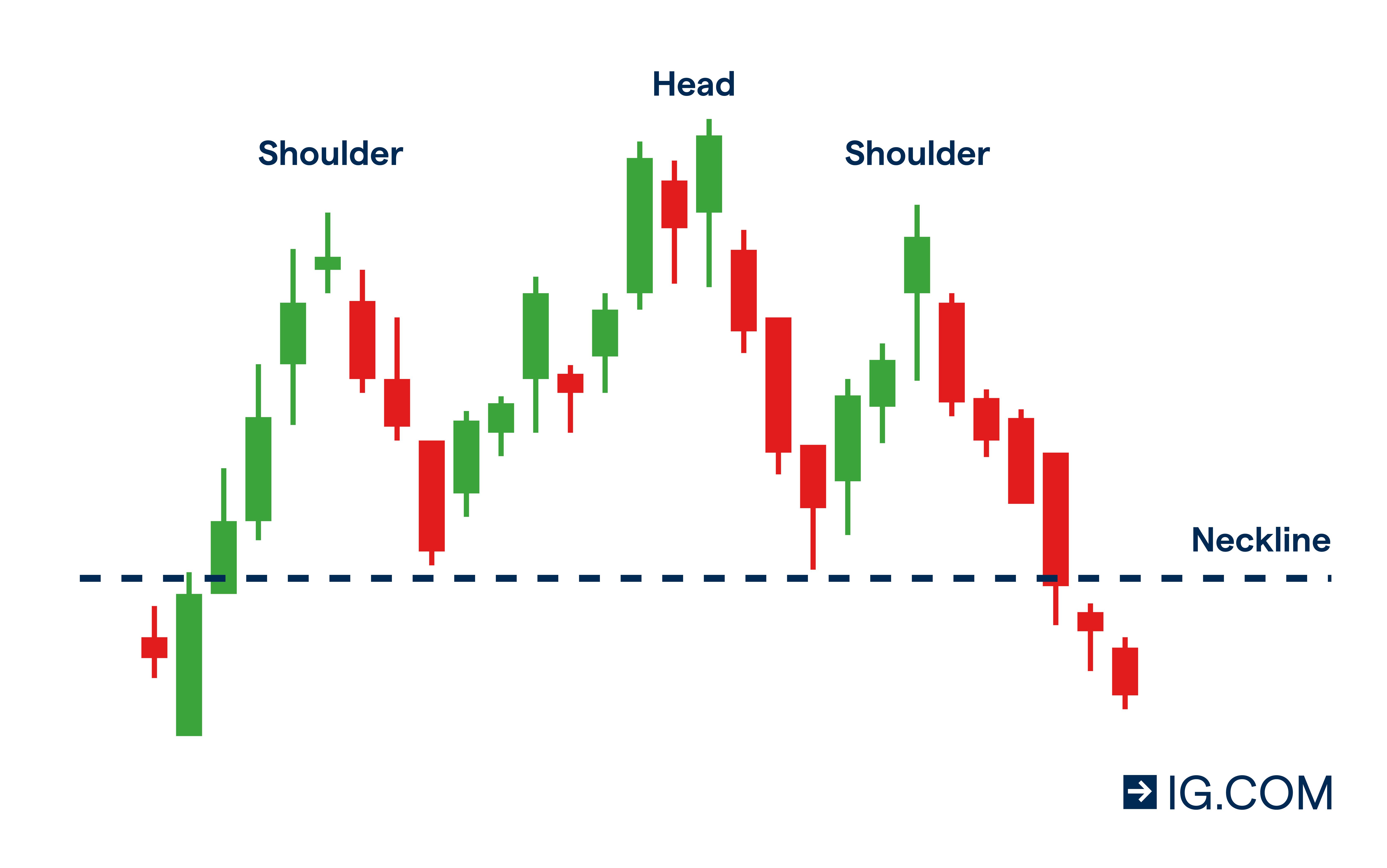 Head and shoulders reversal trade