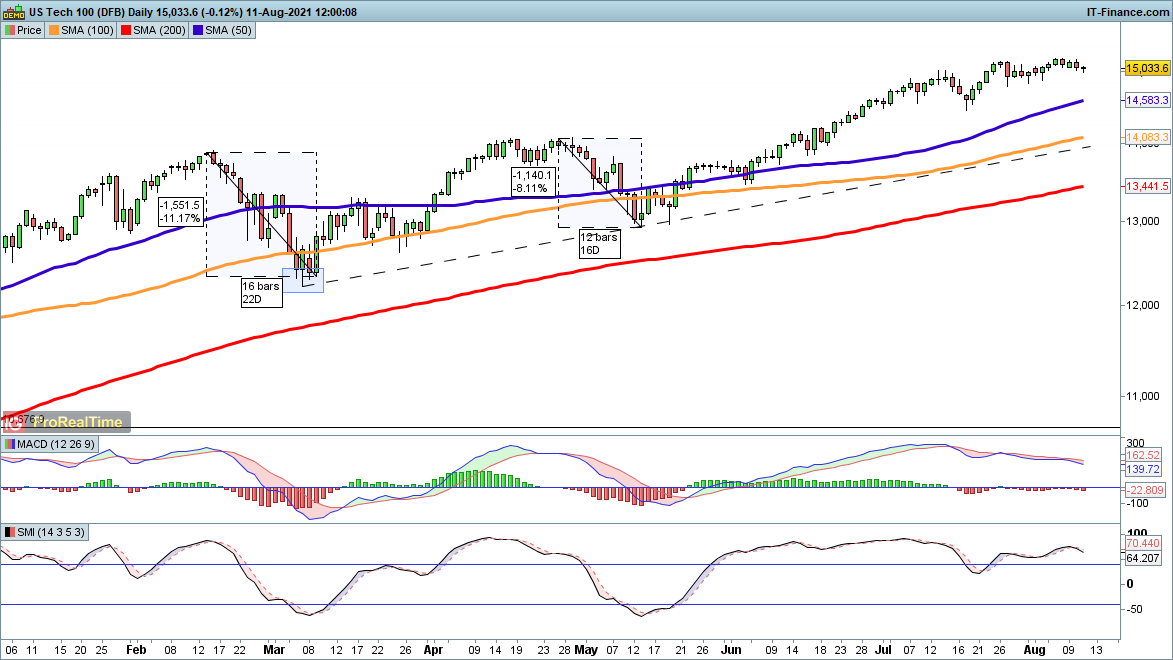 nasdaq 100 on mt4