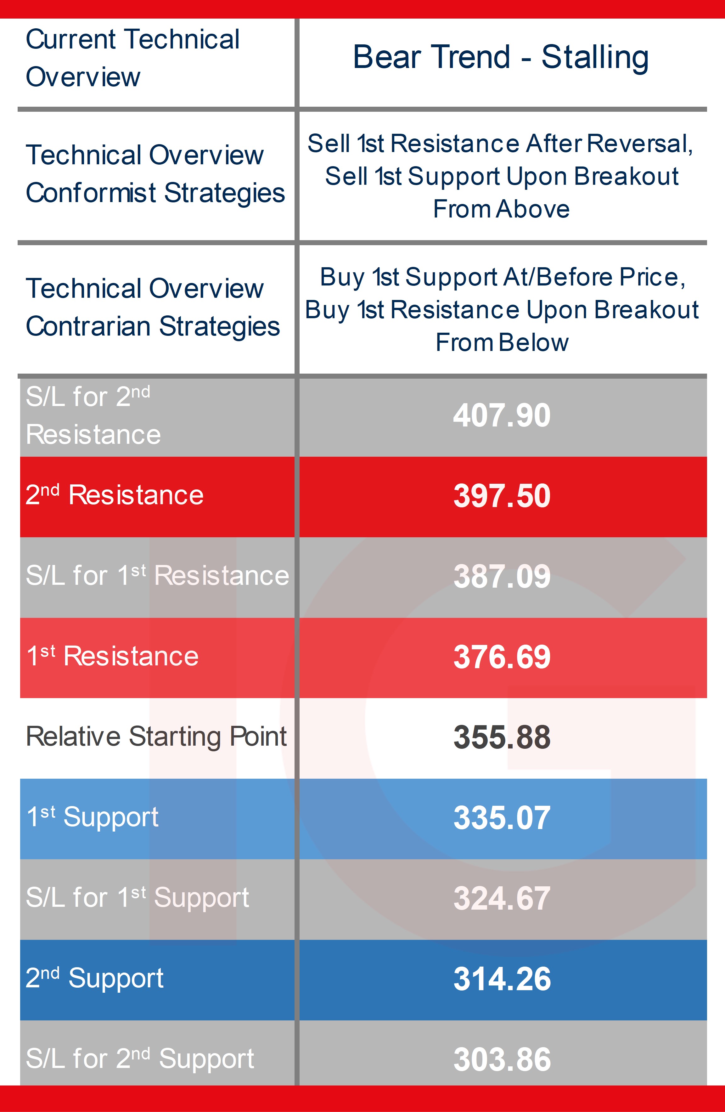 Technical overview bear trend table