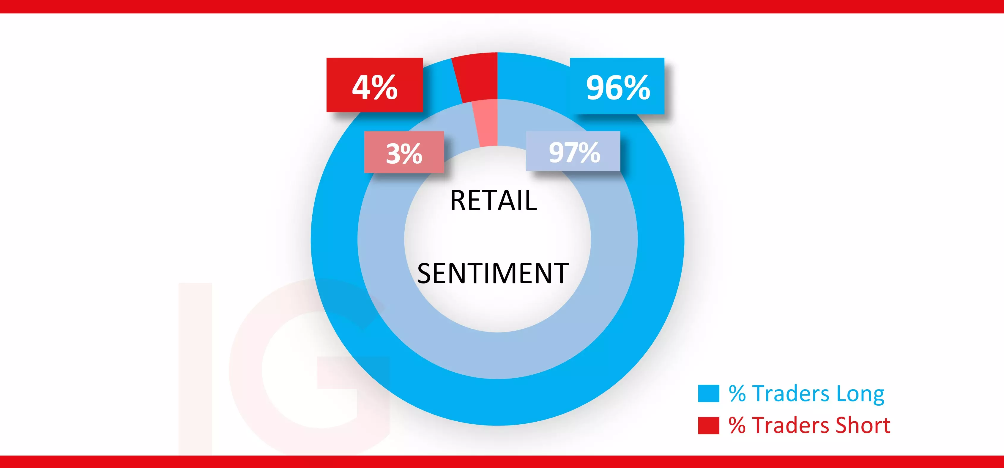 Retail sentiment chart