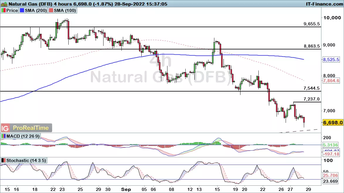 Natural gas four hour chart