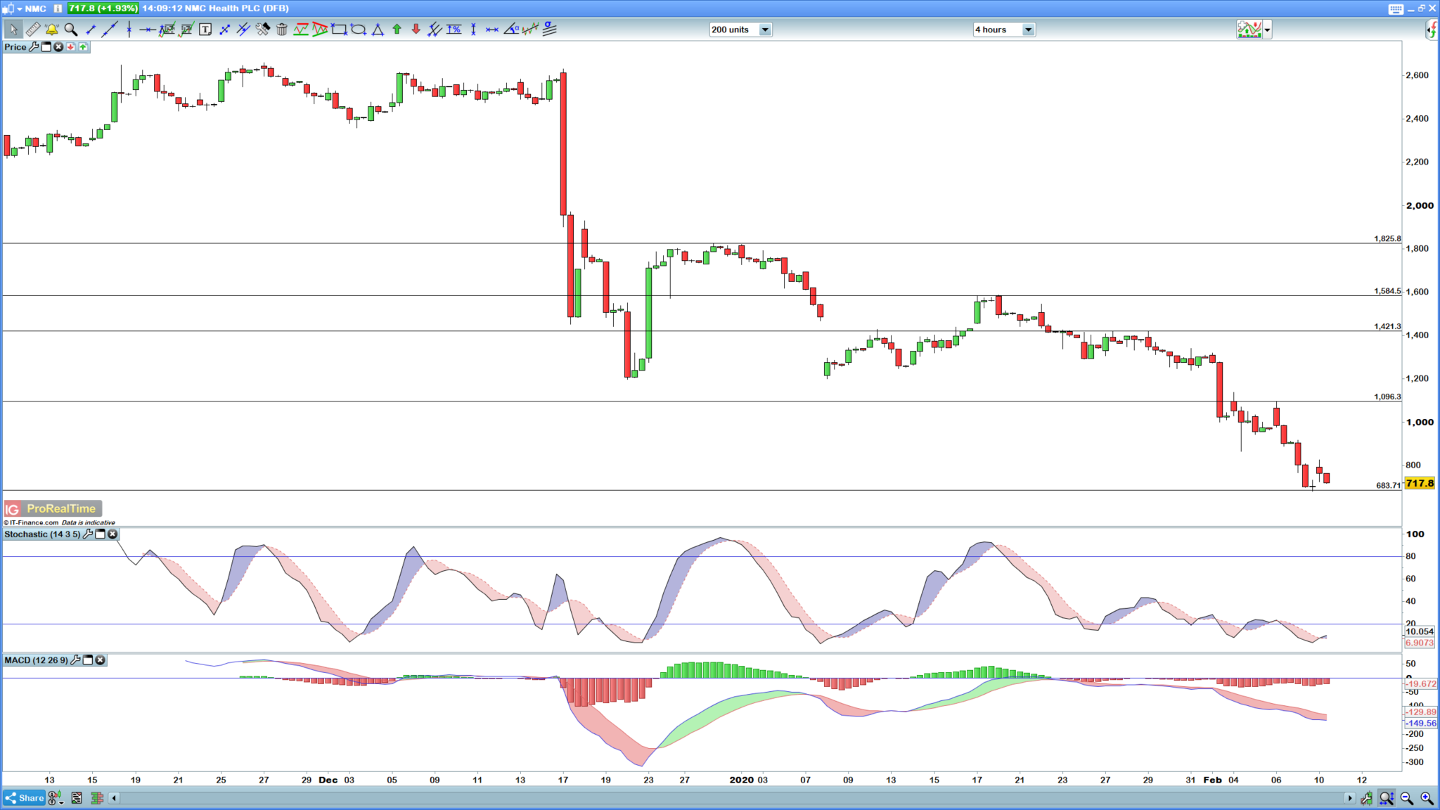 NMC Health share price soars after takeover interest - IG UK