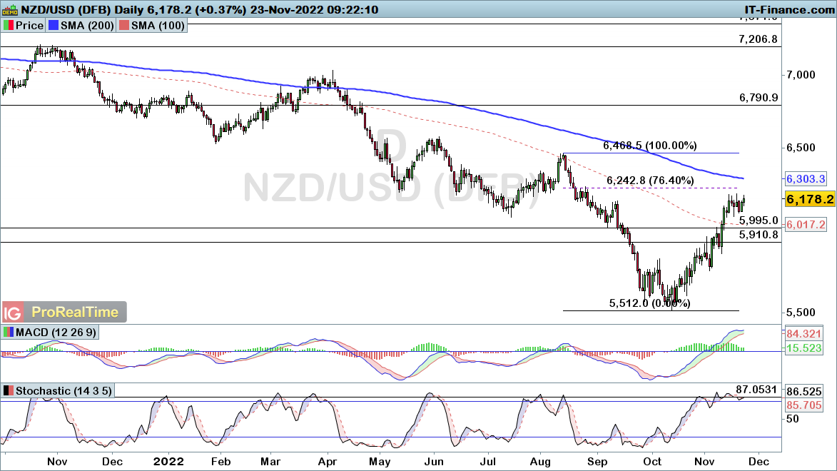NZC/USD chart