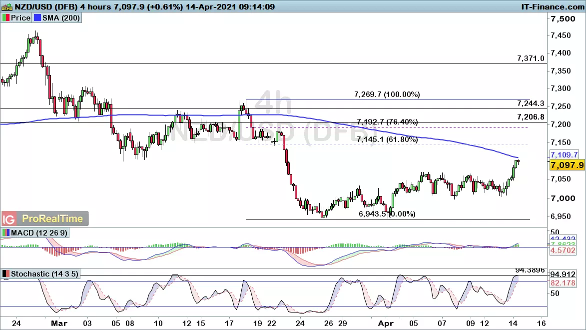 NZD/USD chart