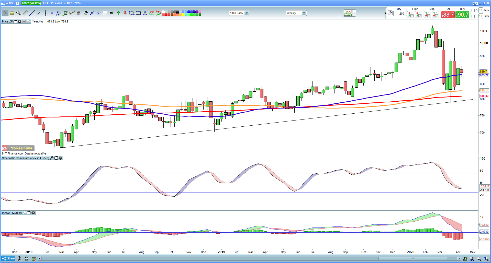 National Grid share price outlook a question of trendlines IG UK