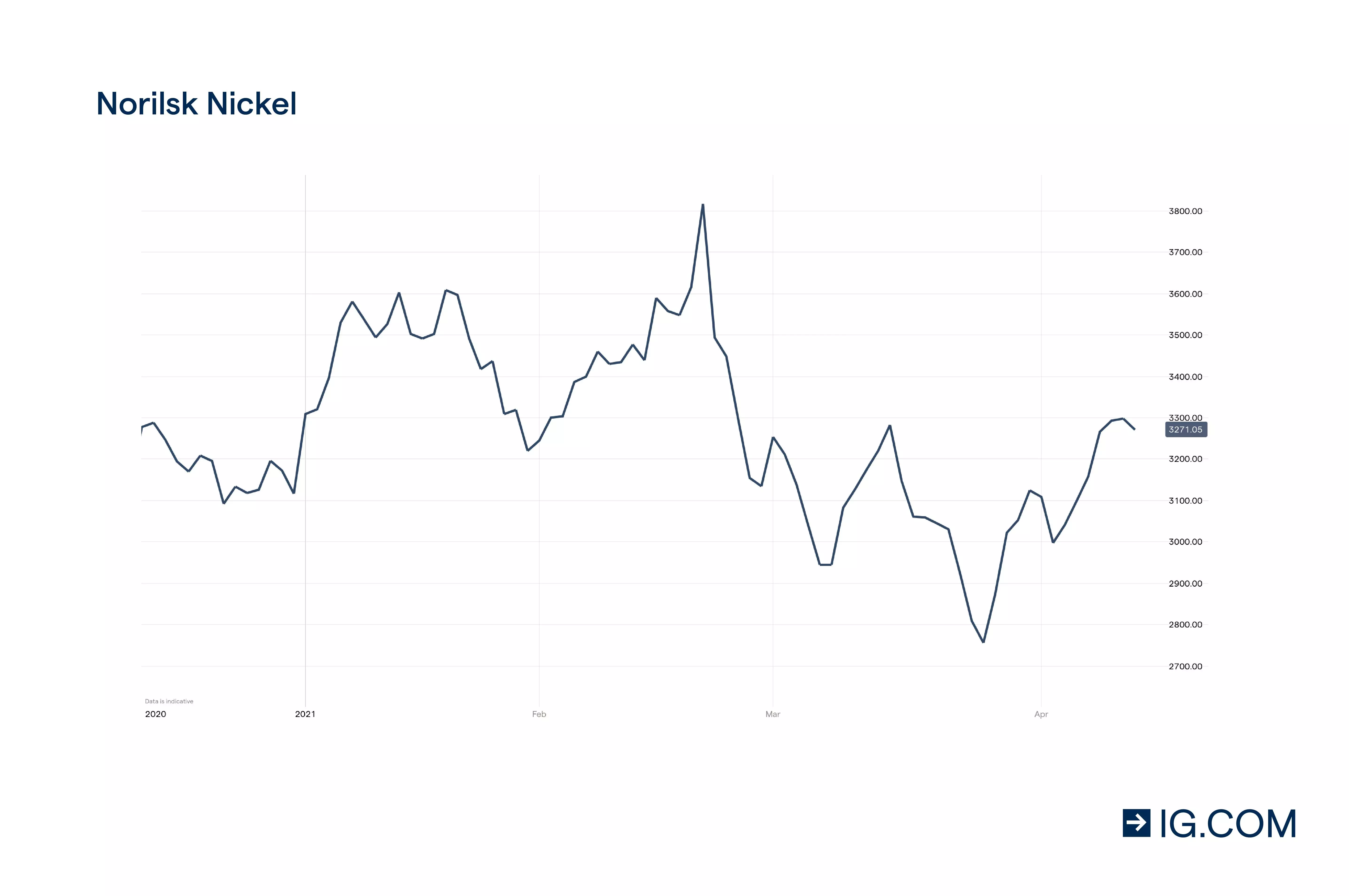 Norilsk Nickel chart
