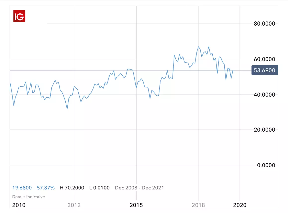 Nucor share price history