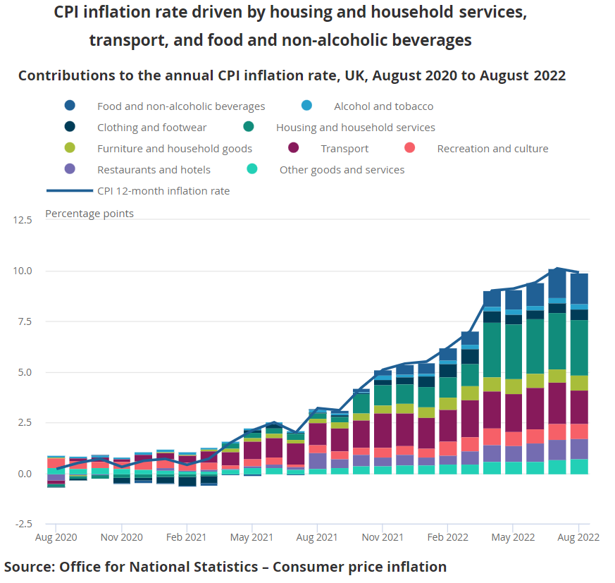 Contributions to the annual CPI inflation rate chart