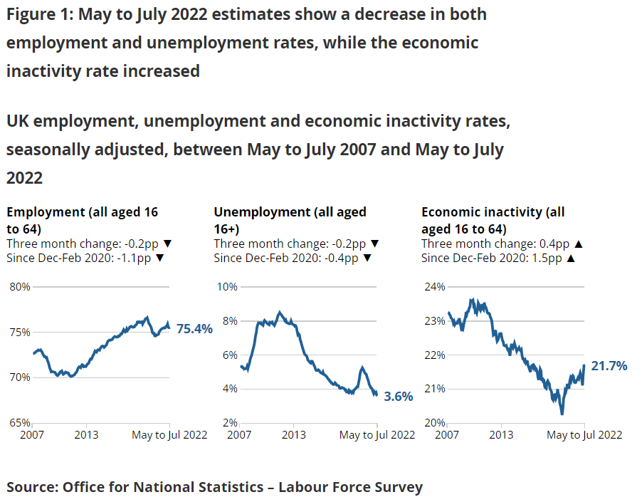 UK employment, unemployment and economic inactivity rates chart