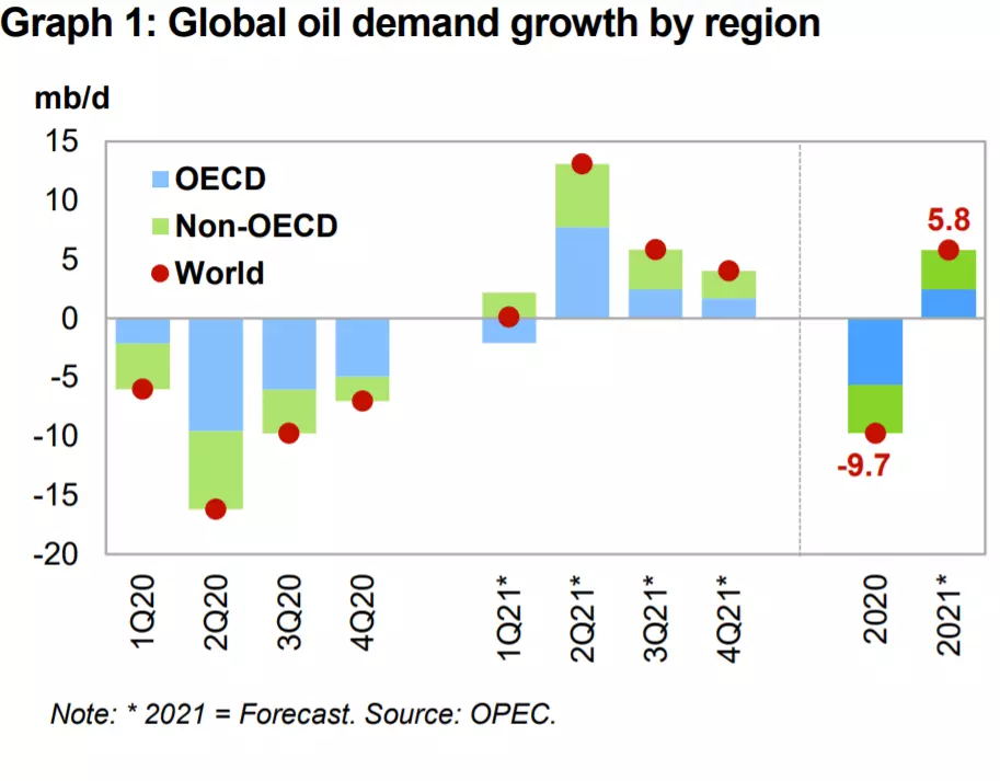 OPEC demand chart