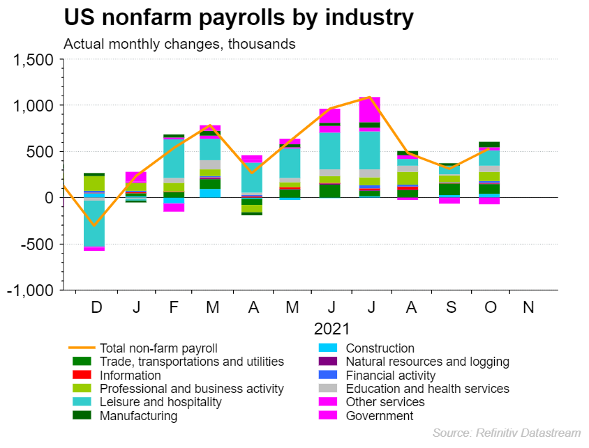 Payrolls breakdown