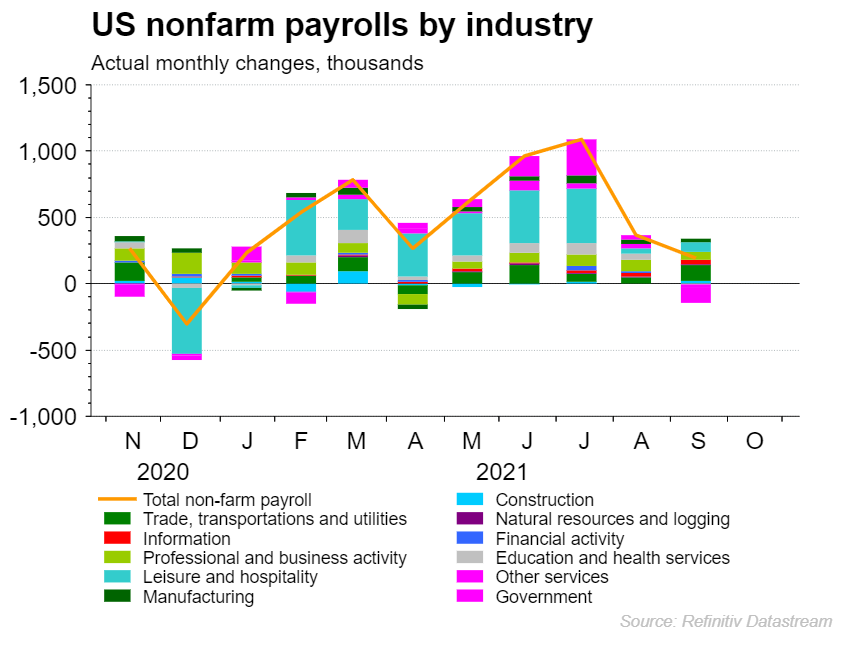 Payrolls breakdown chart
