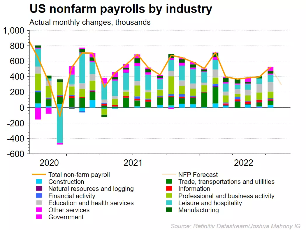 Payrolls by industry