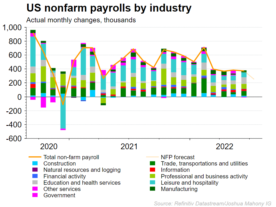 US non-farm payrolls by industry chart