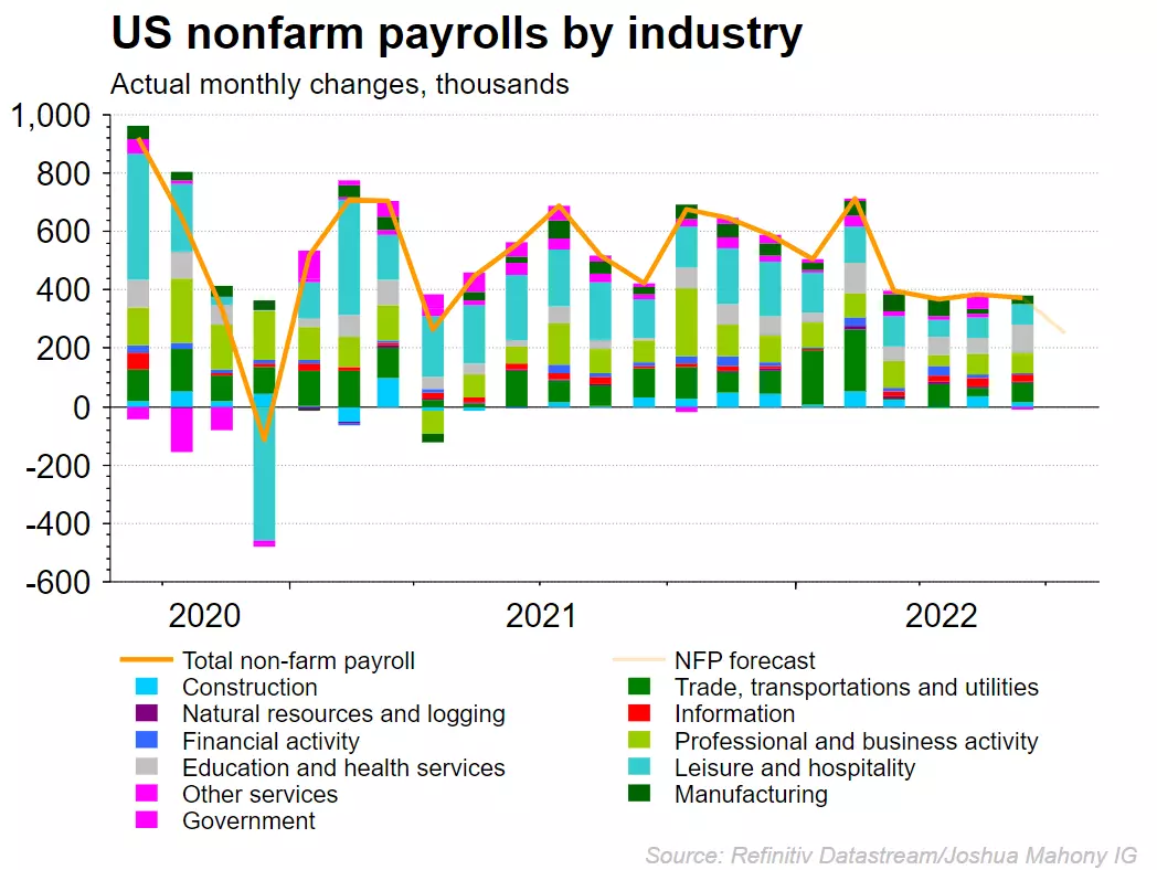 US non-farm payrolls by industry chart