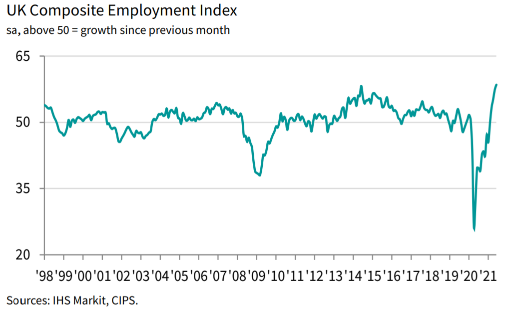 UK Employment Composite Index