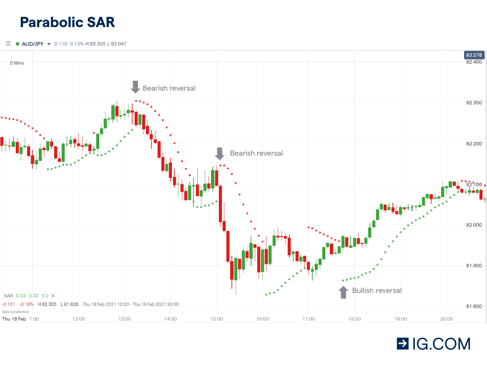 Parabolic stop and reverse (SAR)