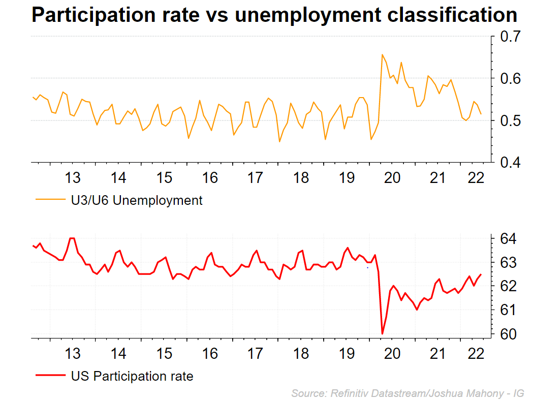 Participation rate vs unemployment chart