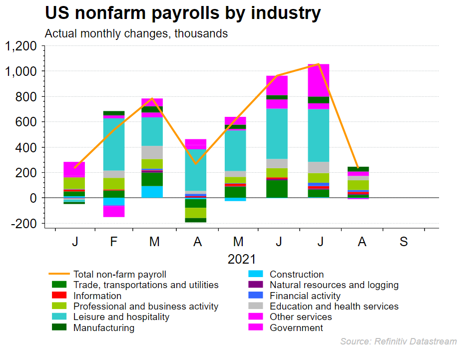 Payrolls by industry