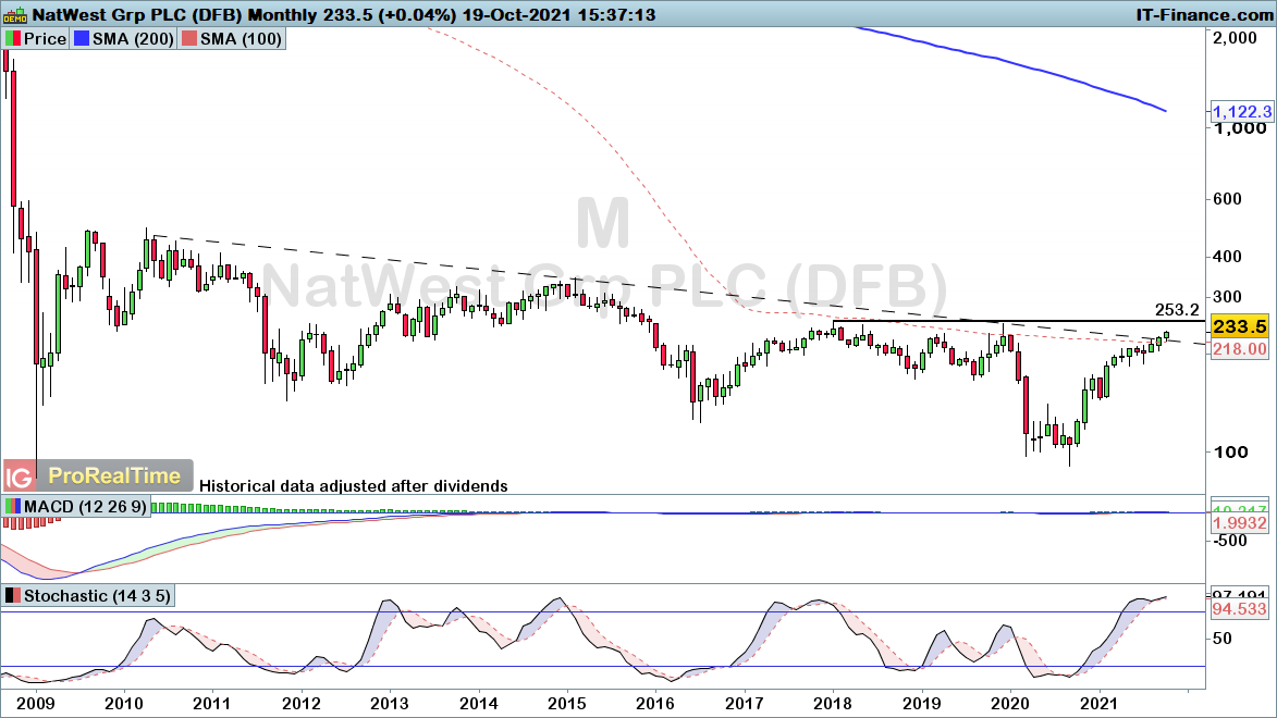 NatWest monthly chart
