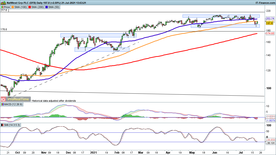 NatWest chart