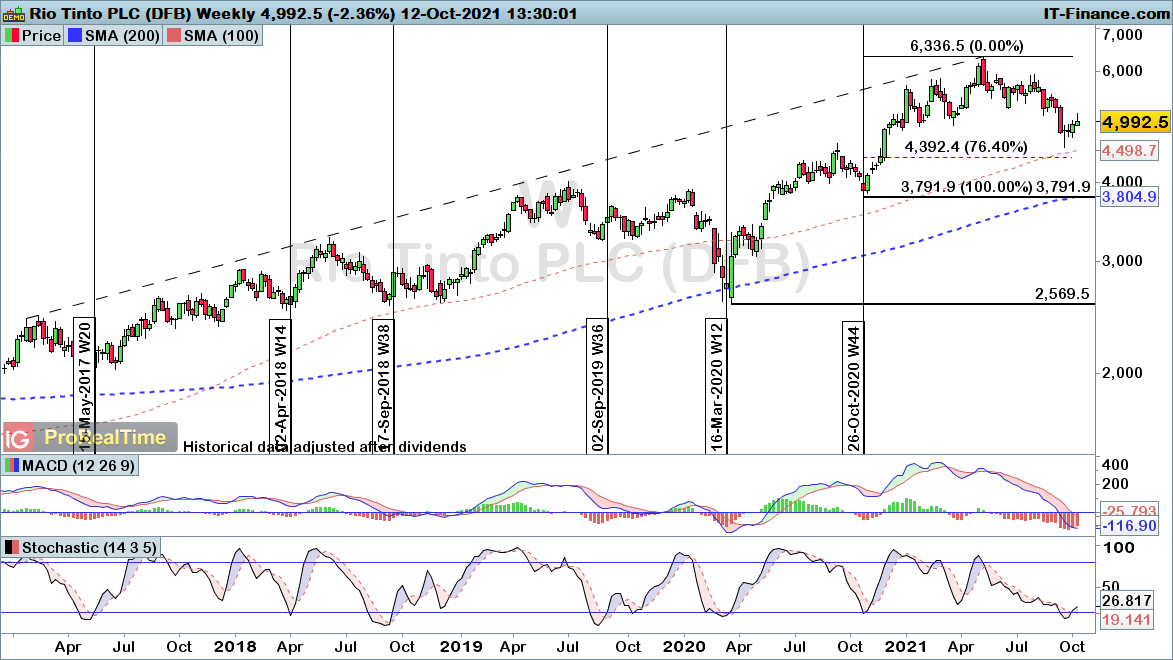 Rio Tinto chart