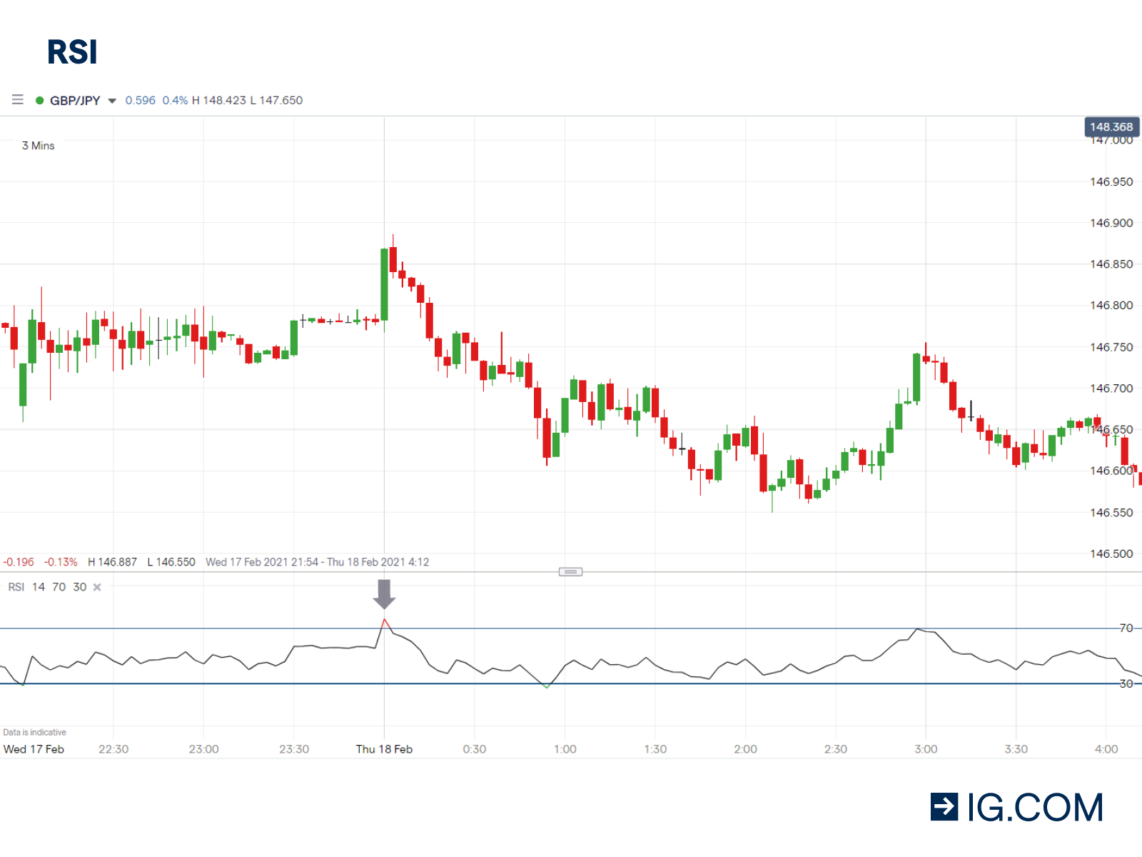 Relative strength index (RSI)