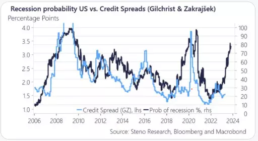 US recession probability versus credit spreads chart