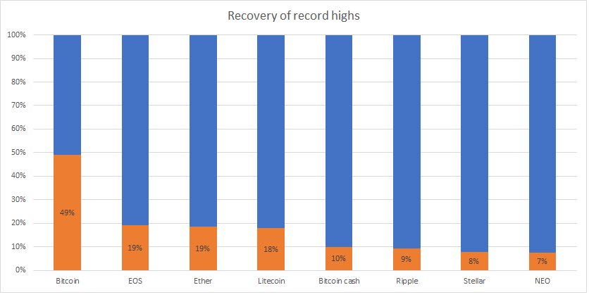 Recovery of record highs
