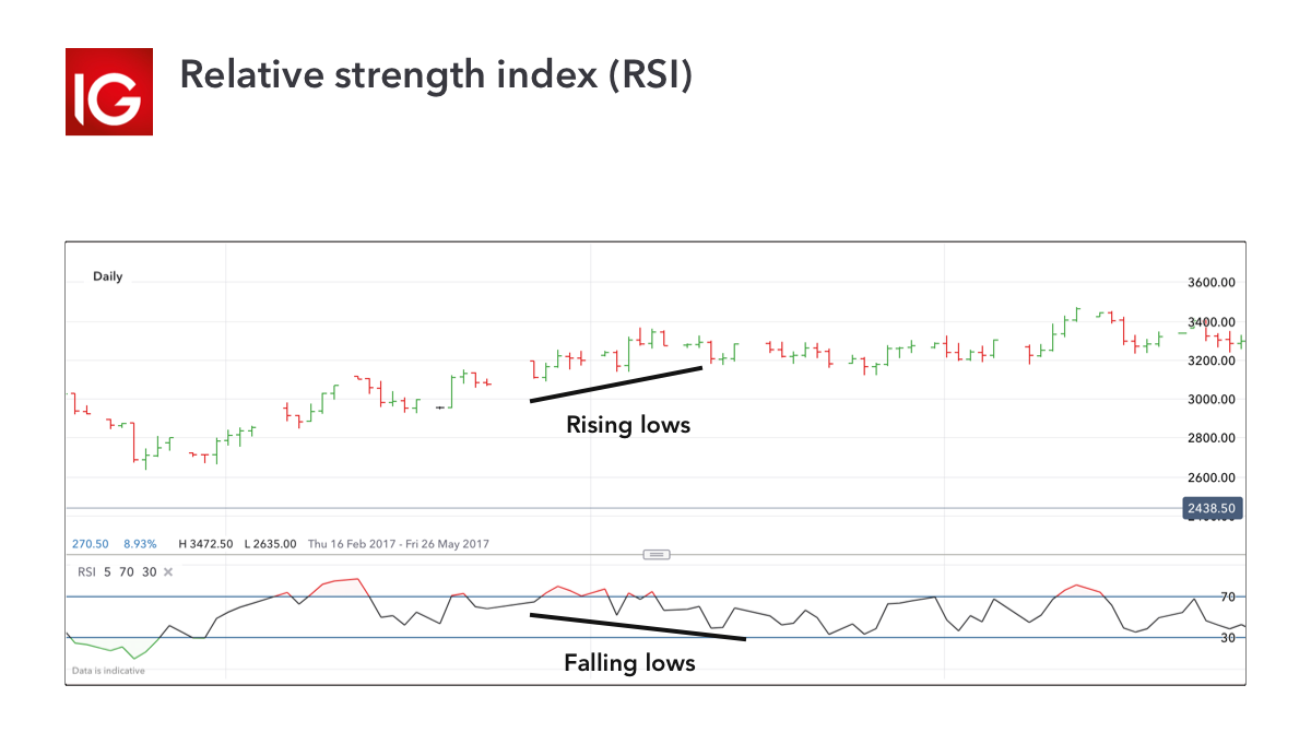 Trading indicator - relative strength index