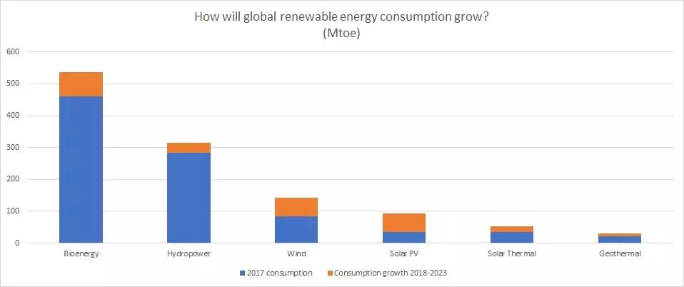 Renewable energy consumption growth