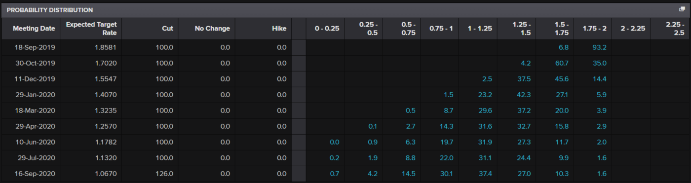 Reuters rate cut possibilities