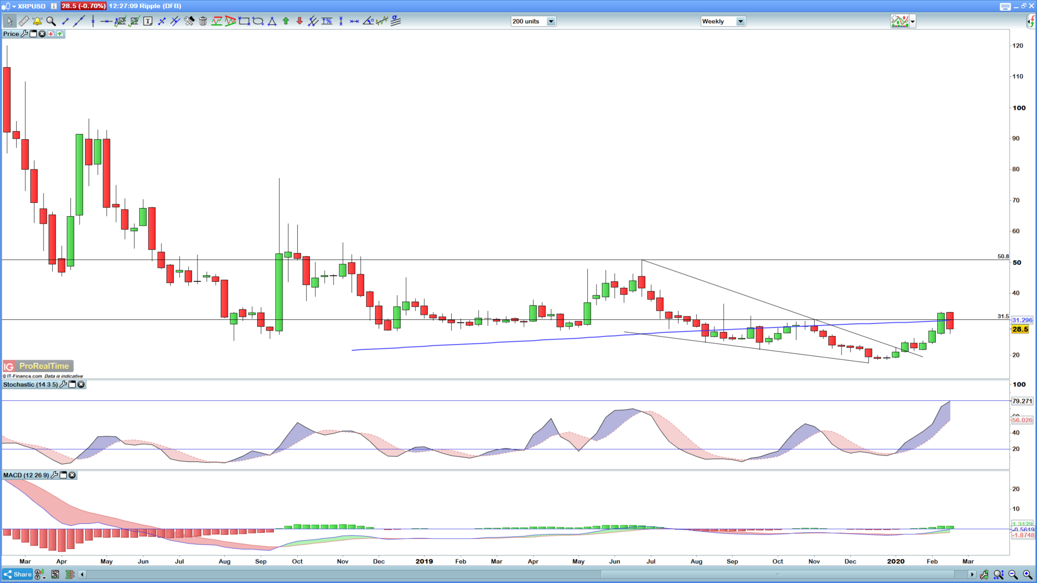 Ripple weekly chart